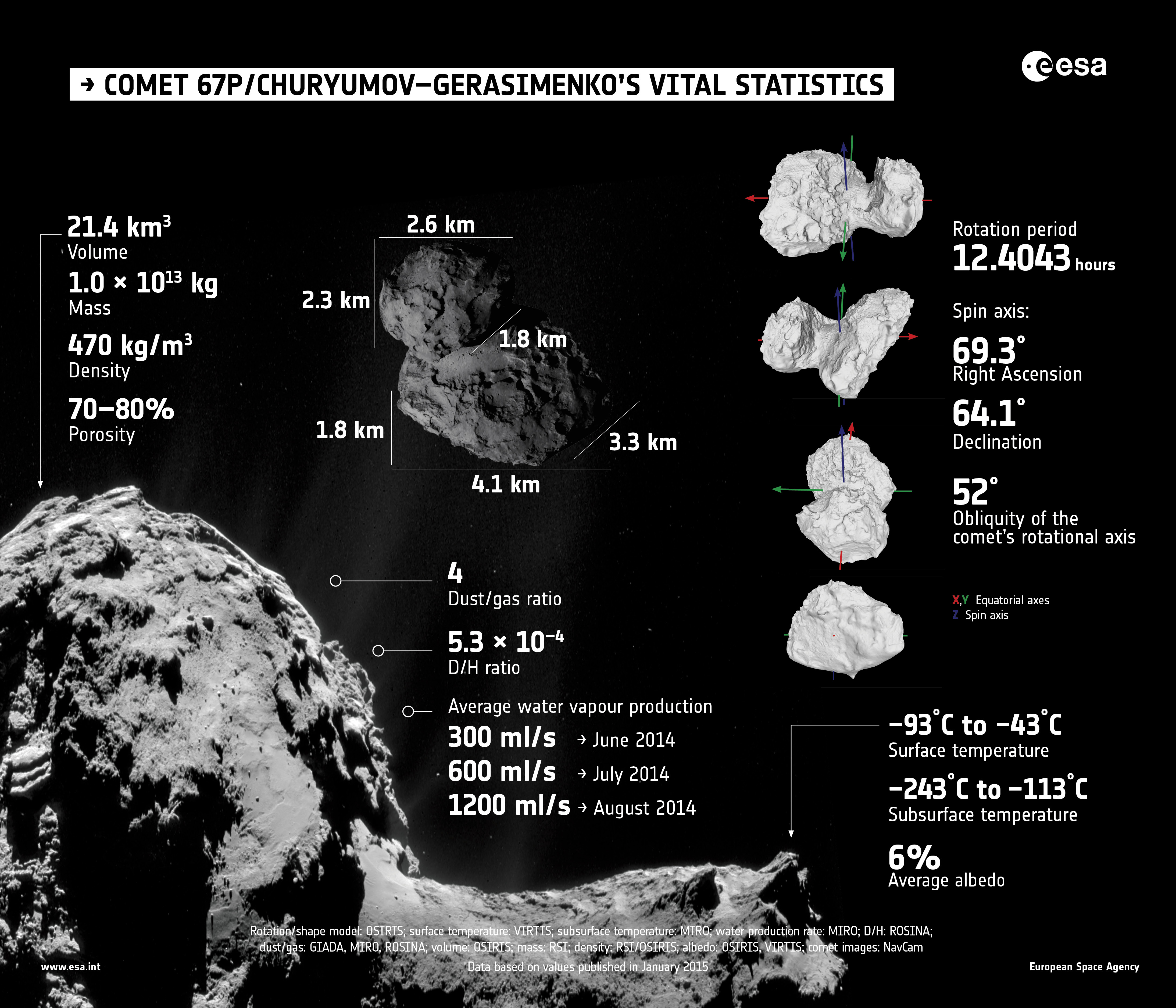 Principales propriétés de la comète 67P/Churyumov-Gerasimenko