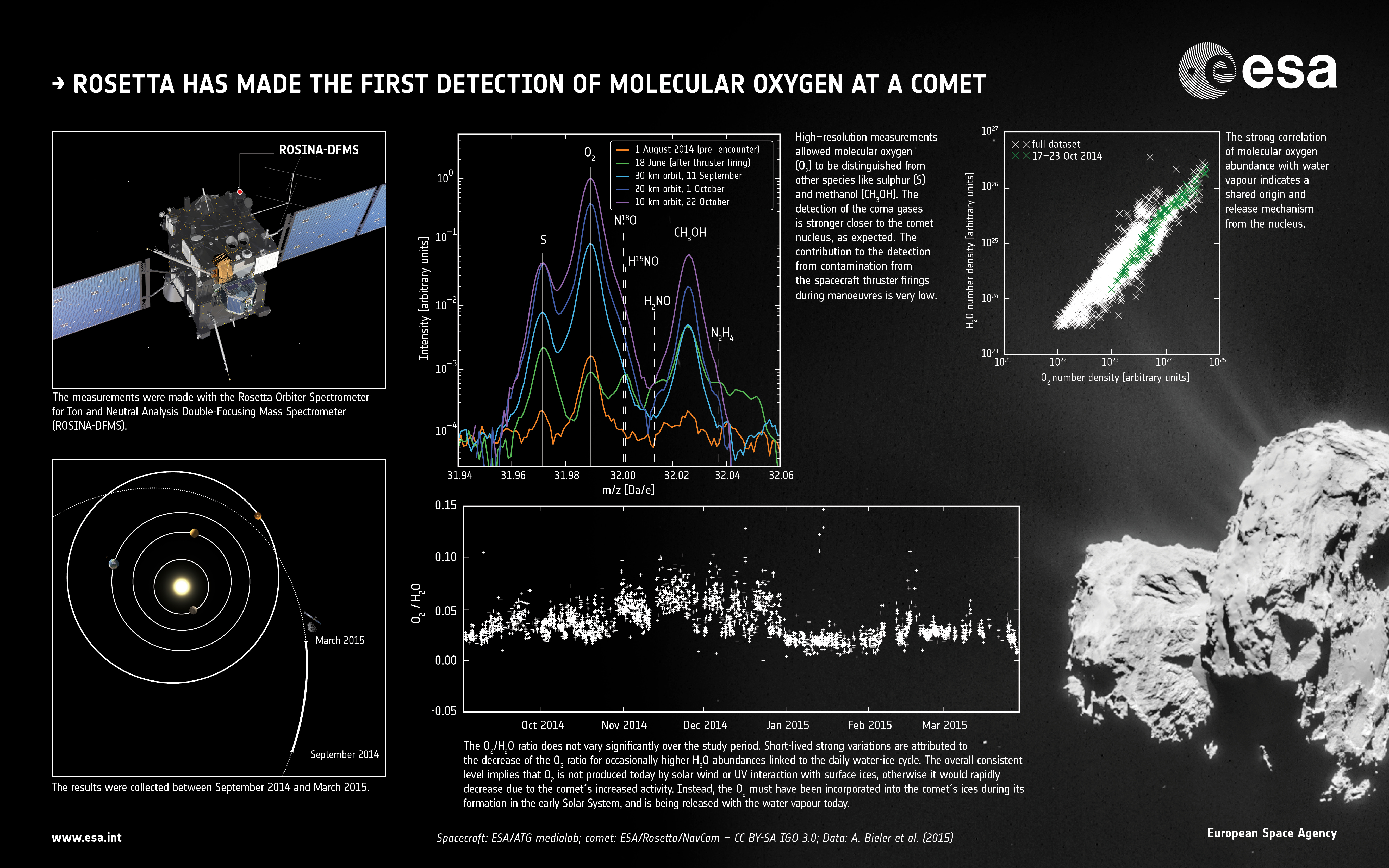 Détection par Rosetta d'oxygène moléculaire