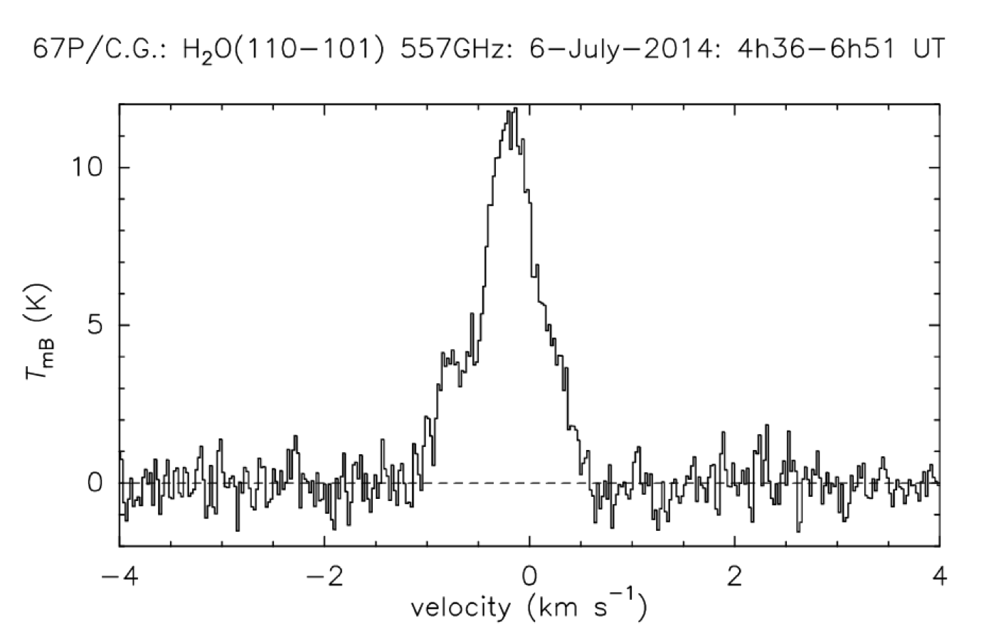 Une des raies de l'eau observée dans un spectre de MIRO le 6 juillet 2014, (...)
