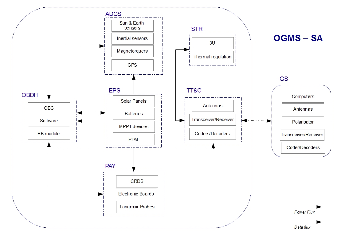 OGMS-SA block diagram